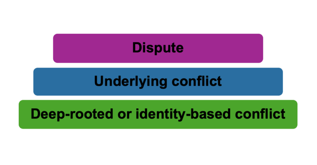 CCT Levels of Conflict